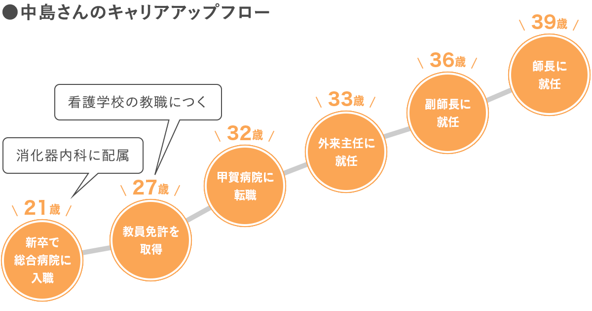 中島さんのキャリアアップフロー