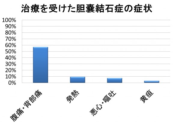 胆嚢結石症グラフ（20211118）